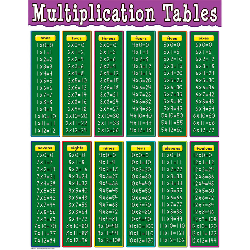 MULTIPLICATION TABLES CHART