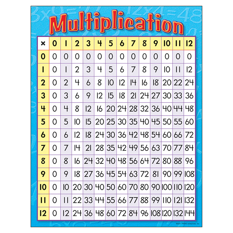 CHART MULTIPLICATION 17 X 22 GR 3-4