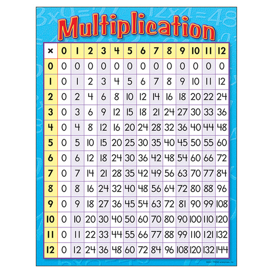 CHART MULTIPLICATION 17 X 22 GR 3-4