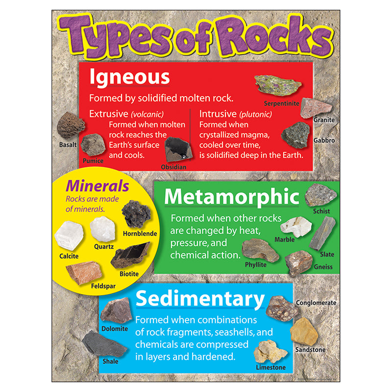 LEARNING CHART TYPES OF ROCKS