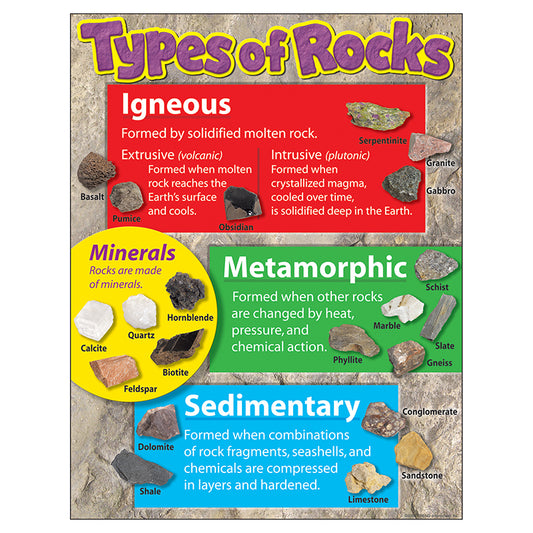 LEARNING CHART TYPES OF ROCKS